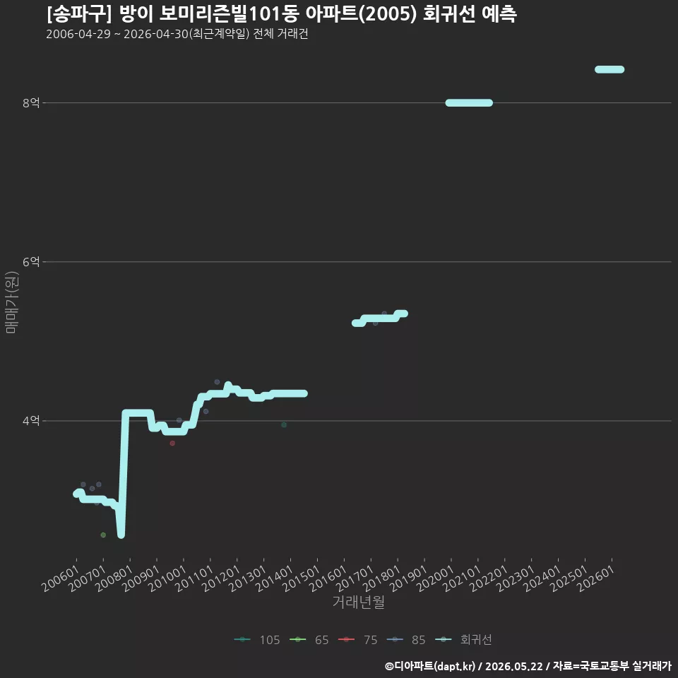 [송파구] 방이 보미리즌빌101동 아파트(2005) 회귀선 예측