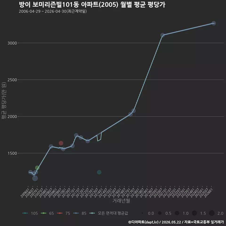 방이 보미리즌빌101동 아파트(2005) 월별 평균 평당가