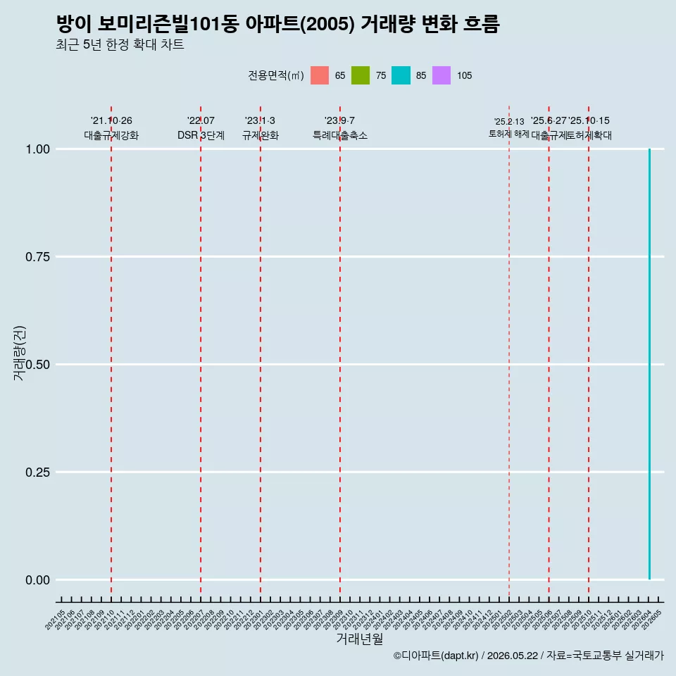 방이 보미리즌빌101동 아파트(2005) 거래량 변화 흐름