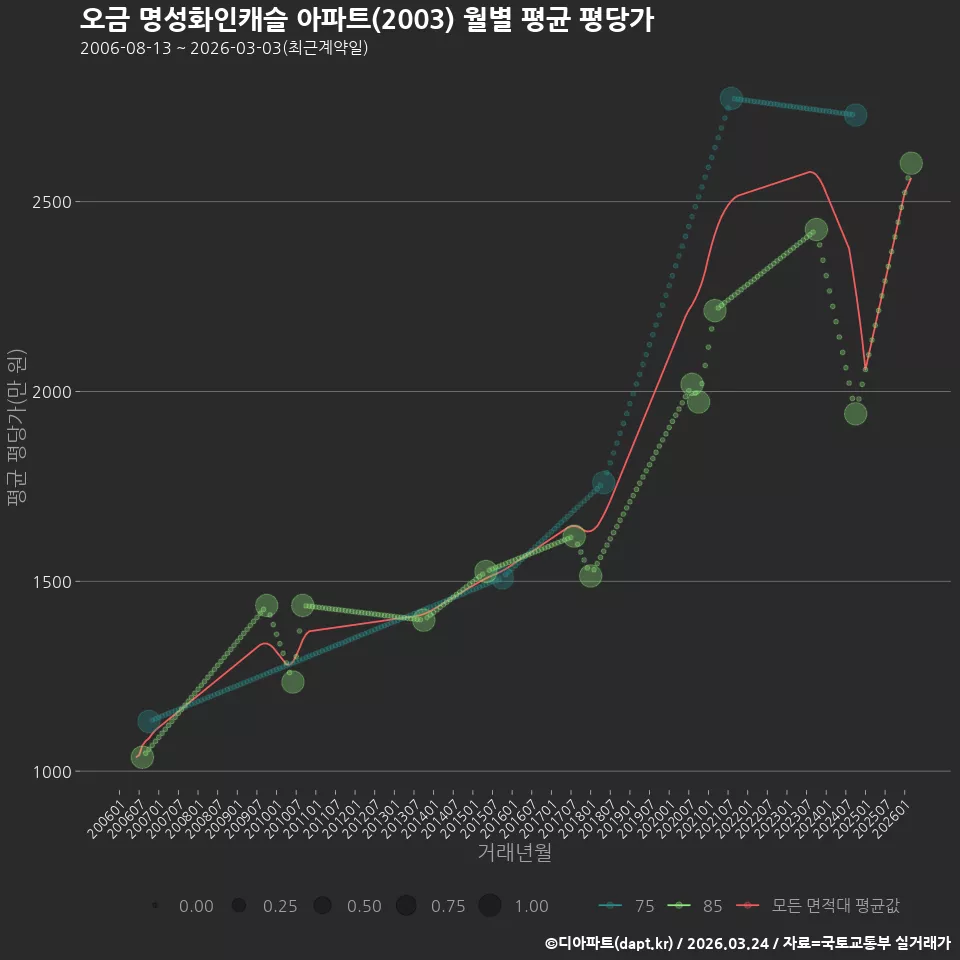 오금 명성화인캐슬 아파트(2003) 월별 평균 평당가