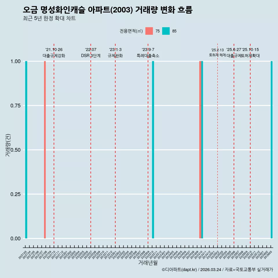 오금 명성화인캐슬 아파트(2003) 거래량 변화 흐름