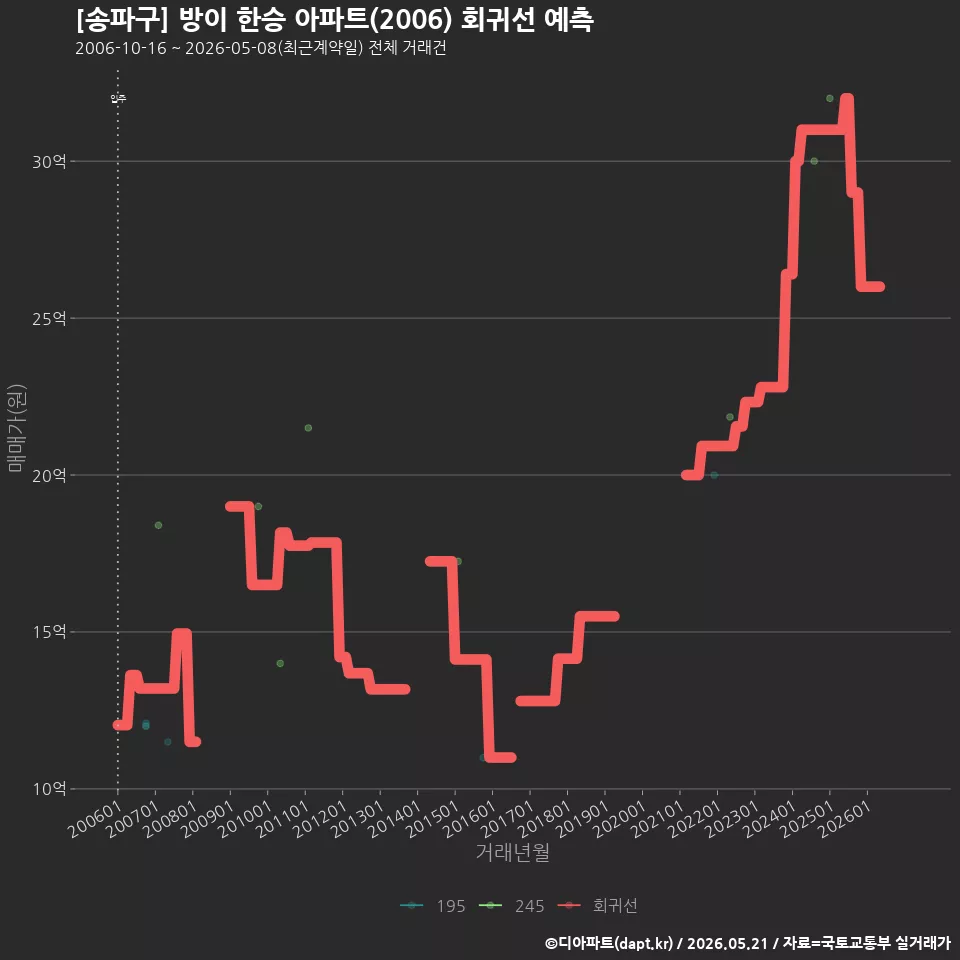 [송파구] 방이 한승 아파트(2006) 회귀선 예측
