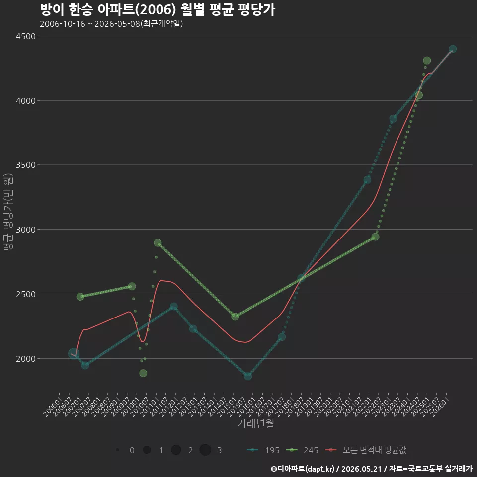 방이 한승 아파트(2006) 월별 평균 평당가