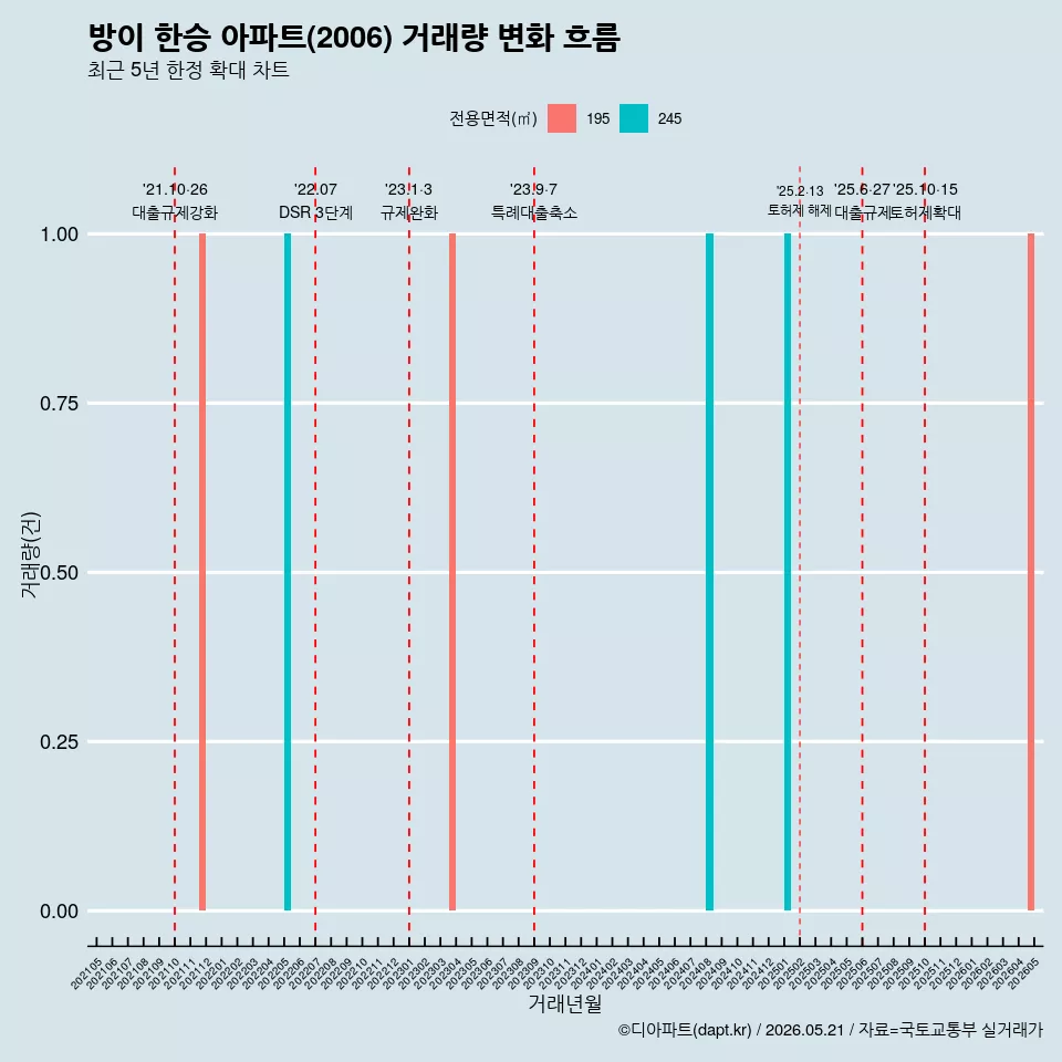 방이 한승 아파트(2006) 거래량 변화 흐름