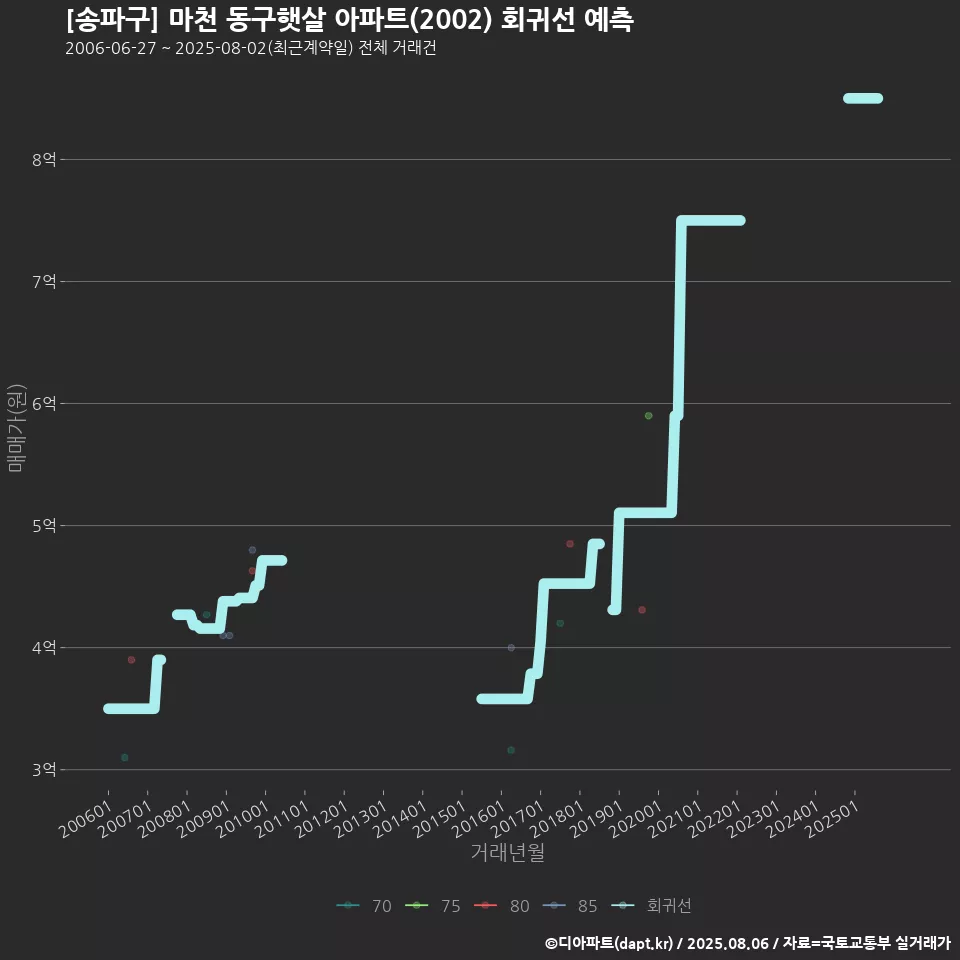 [송파구] 마천 동구햇살 아파트(2002) 회귀선 예측