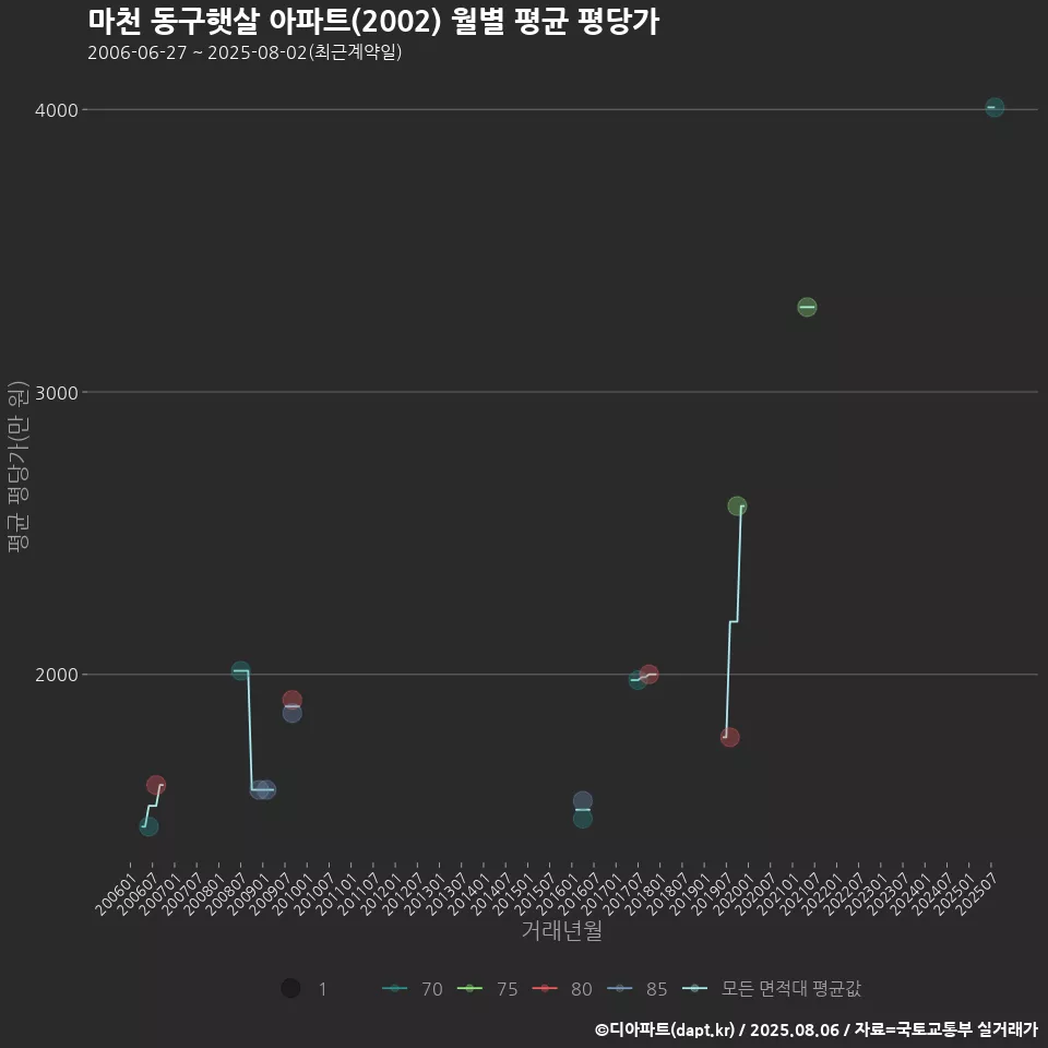 마천 동구햇살 아파트(2002) 월별 평균 평당가