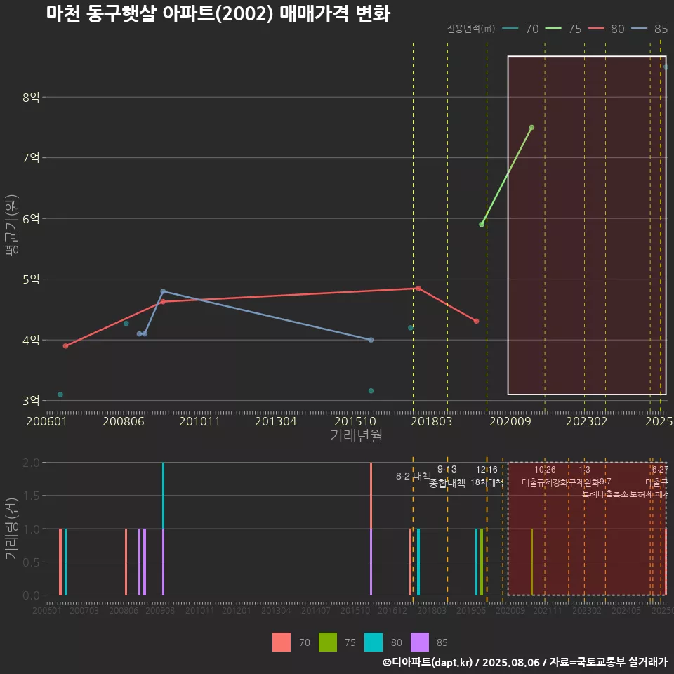 마천 동구햇살 아파트(2002) 매매가격 변화