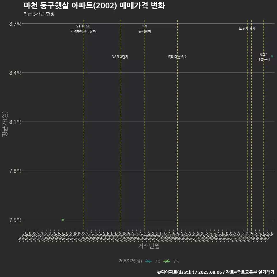 마천 동구햇살 아파트(2002) 매매가격 변화
