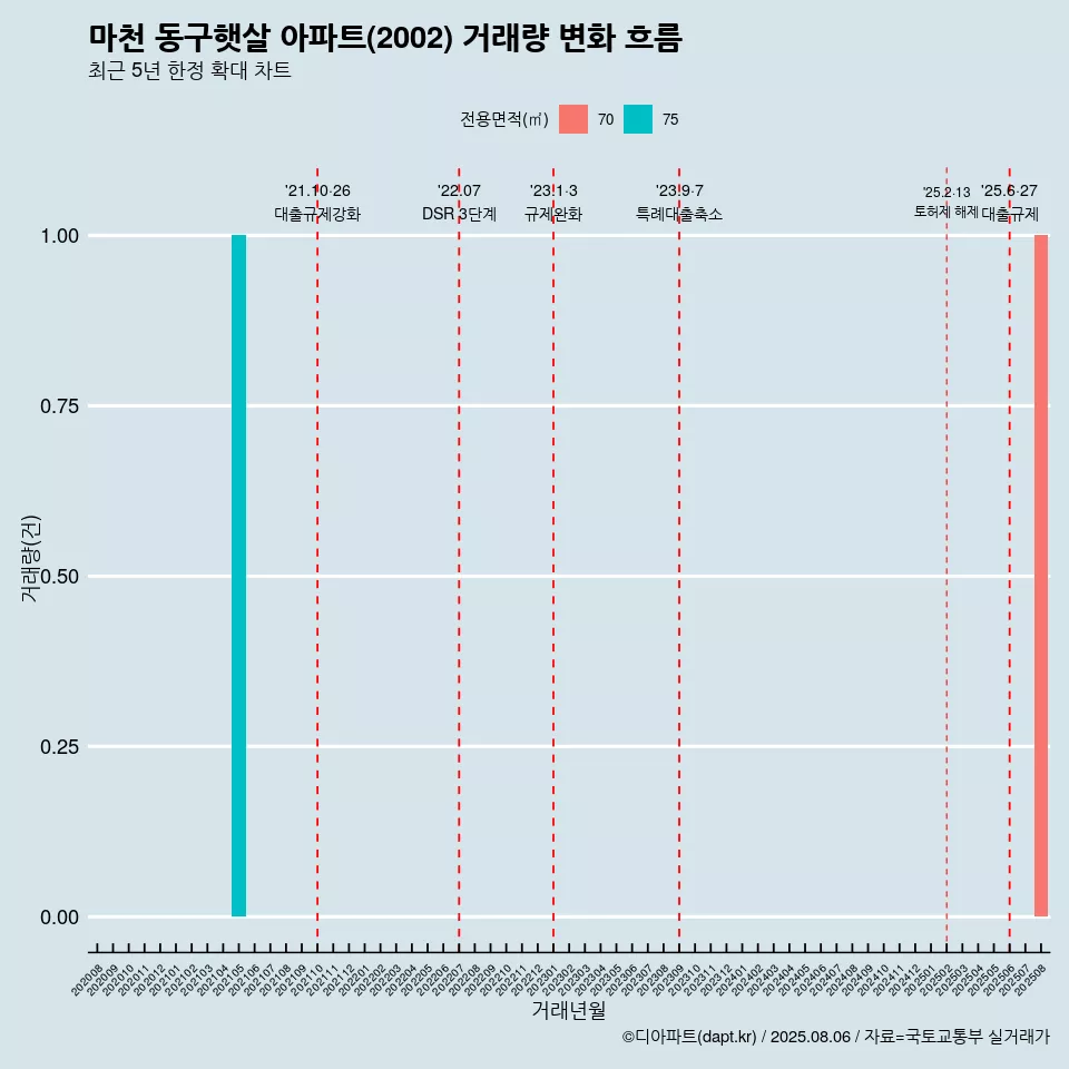 마천 동구햇살 아파트(2002) 거래량 변화 흐름