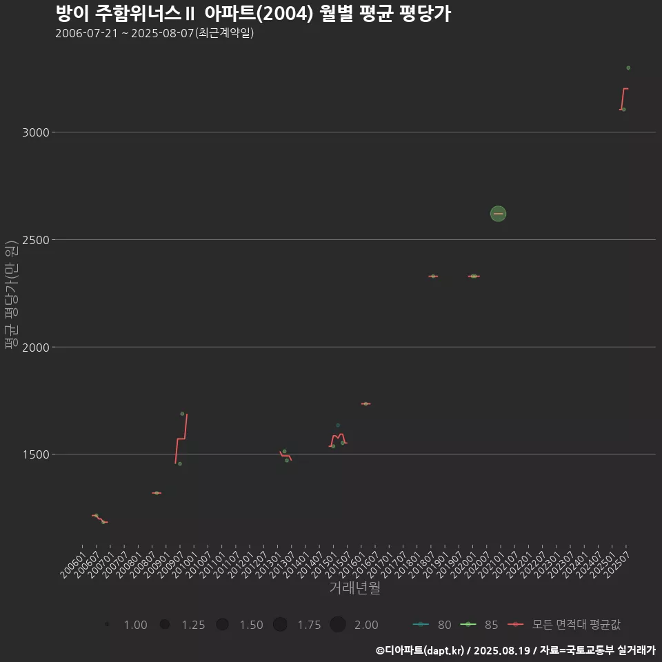 방이 주함위너스Ⅱ 아파트(2004) 월별 평균 평당가