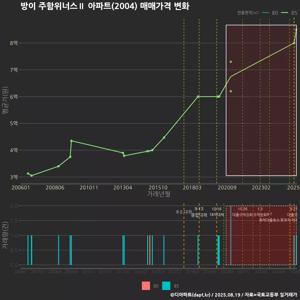방이 주함위너스Ⅱ 아파트(2004) 매매가격 변화