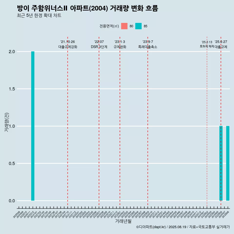 방이 주함위너스Ⅱ 아파트(2004) 거래량 변화 흐름