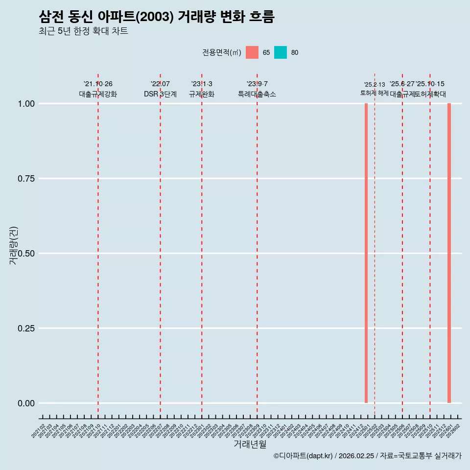 삼전 동신 아파트(2003) 거래량 변화 흐름