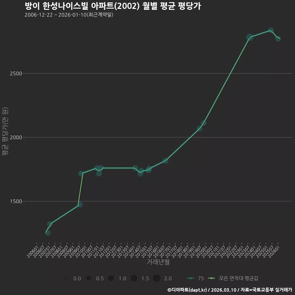 방이 한성나이스빌 아파트(2002) 월별 평균 평당가