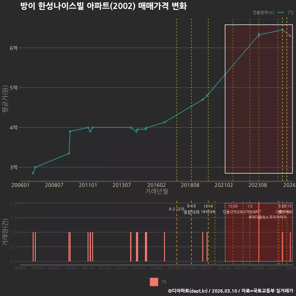 방이 한성나이스빌 아파트(2002) 매매가격 변화