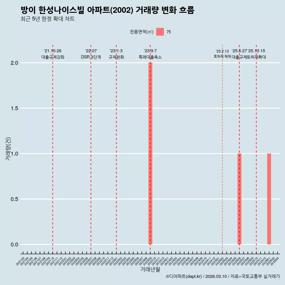 방이 한성나이스빌 아파트(2002) 거래량 변화 흐름