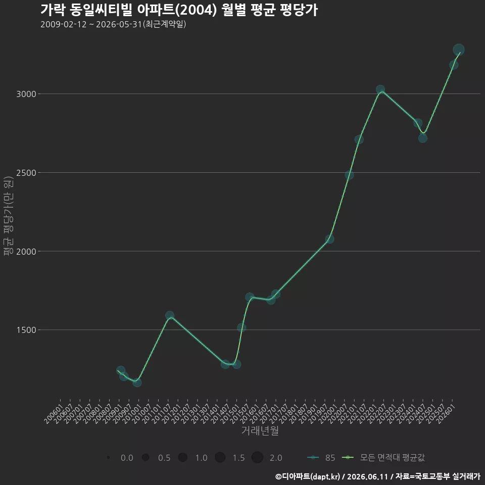 가락 동일씨티빌 아파트(2004) 월별 평균 평당가