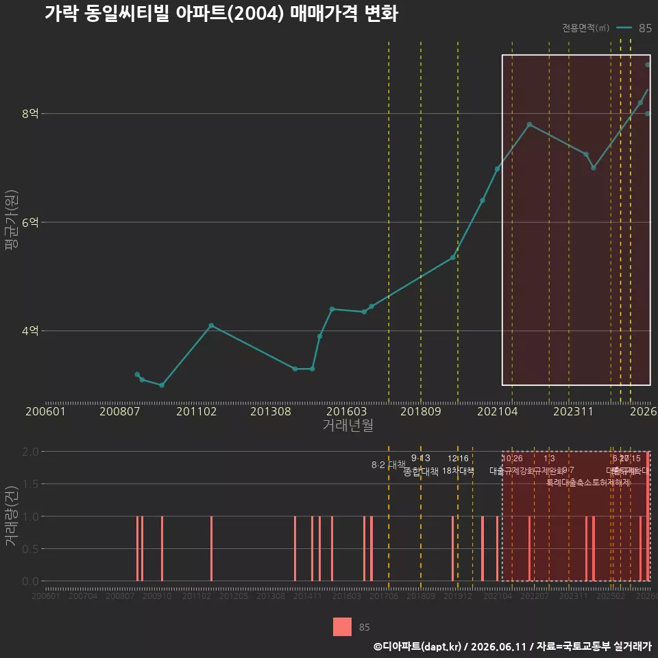 가락 동일씨티빌 아파트(2004) 매매가격 변화