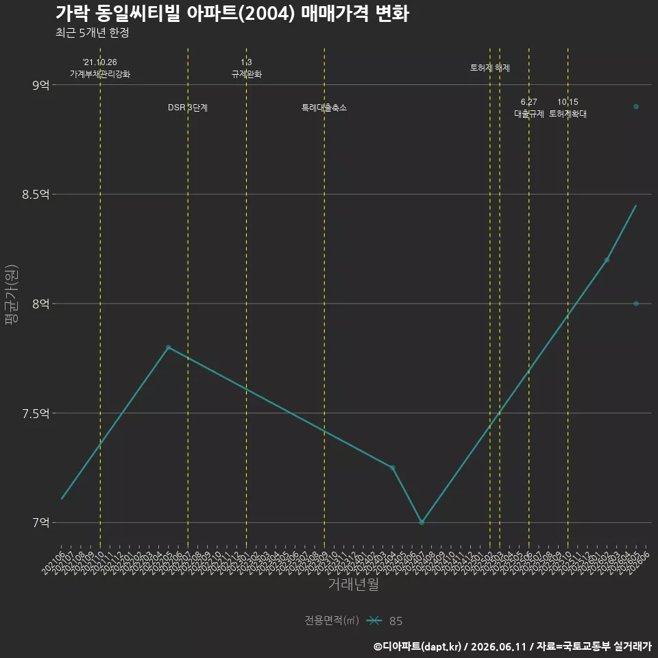 가락 동일씨티빌 아파트(2004) 매매가격 변화