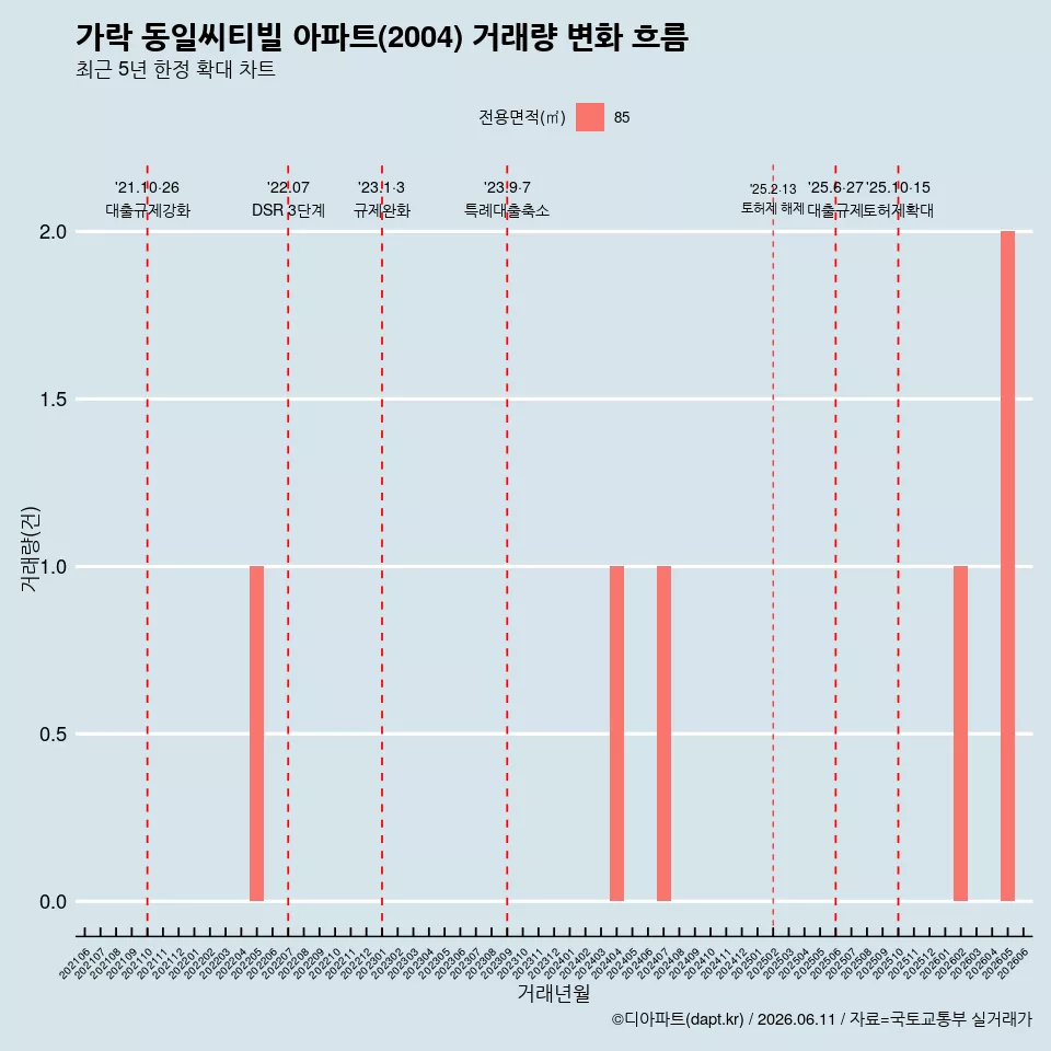 가락 동일씨티빌 아파트(2004) 거래량 변화 흐름