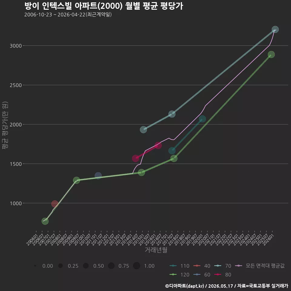 방이 인텍스빌 아파트(2000) 월별 평균 평당가