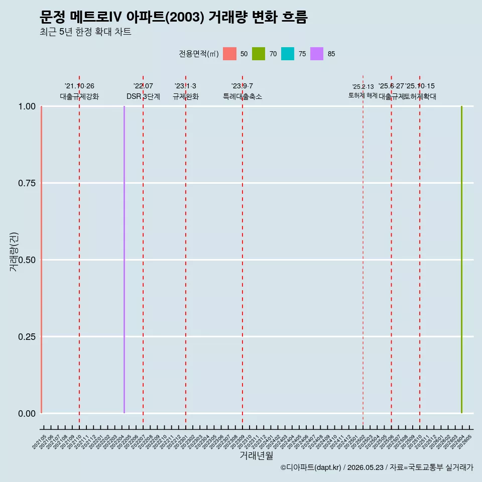 문정 메트로IV 아파트(2003) 거래량 변화 흐름