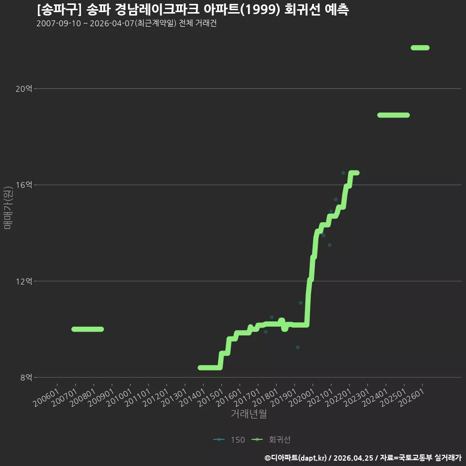 [송파구] 송파 경남레이크파크 아파트(1999) 회귀선 예측