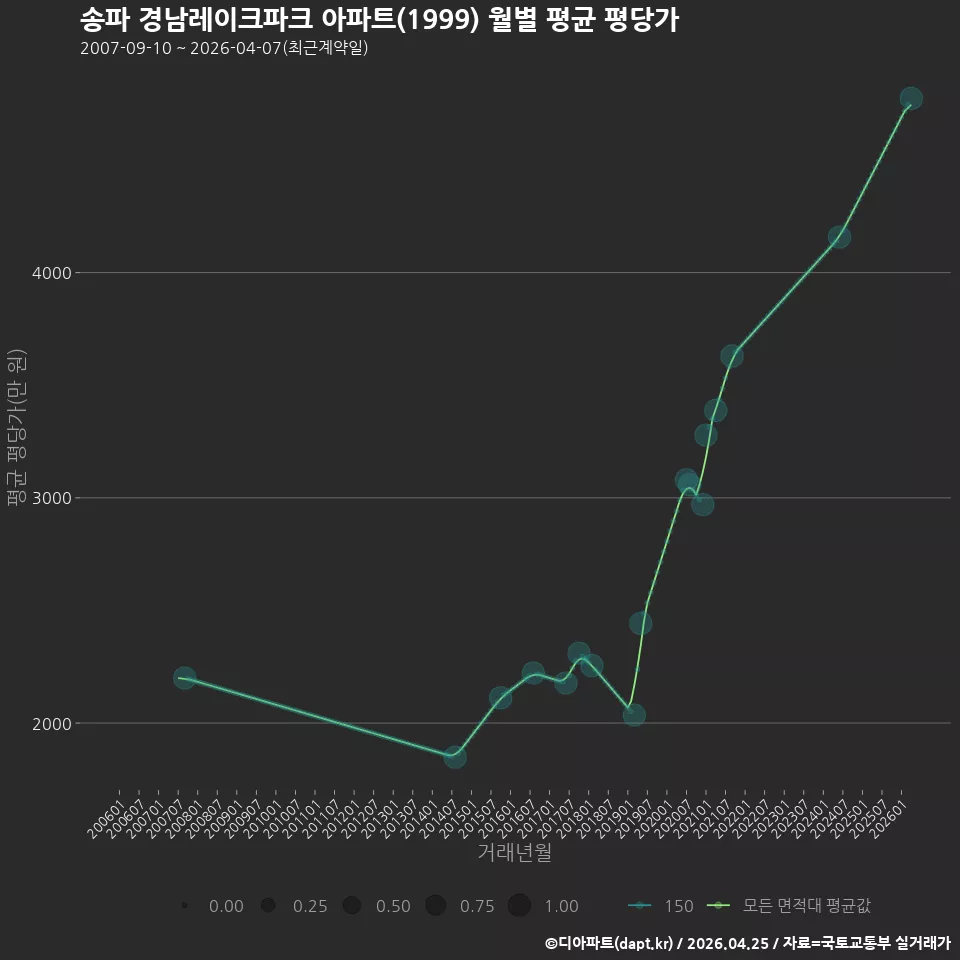 송파 경남레이크파크 아파트(1999) 월별 평균 평당가