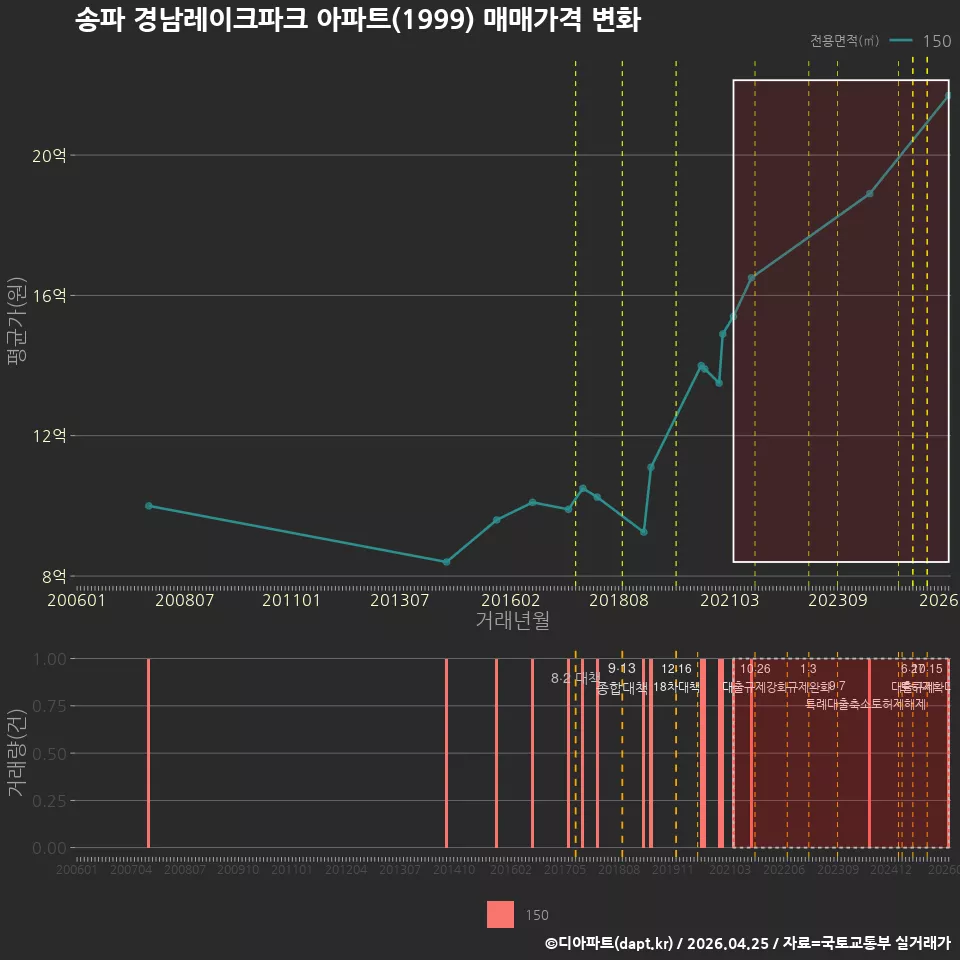 송파 경남레이크파크 아파트(1999) 매매가격 변화