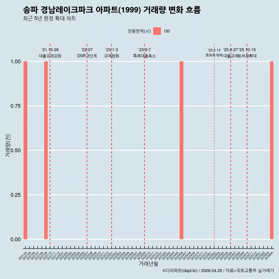 송파 경남레이크파크 아파트(1999) 거래량 변화 흐름