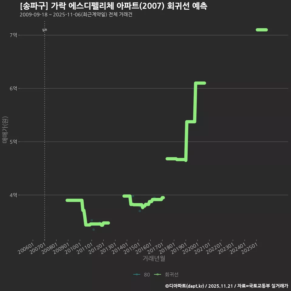 [송파구] 가락 에스디펠리체 아파트(2007) 회귀선 예측