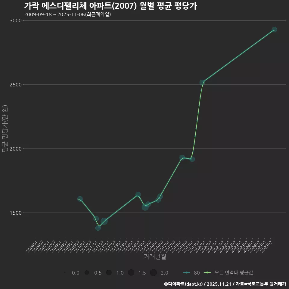 가락 에스디펠리체 아파트(2007) 월별 평균 평당가