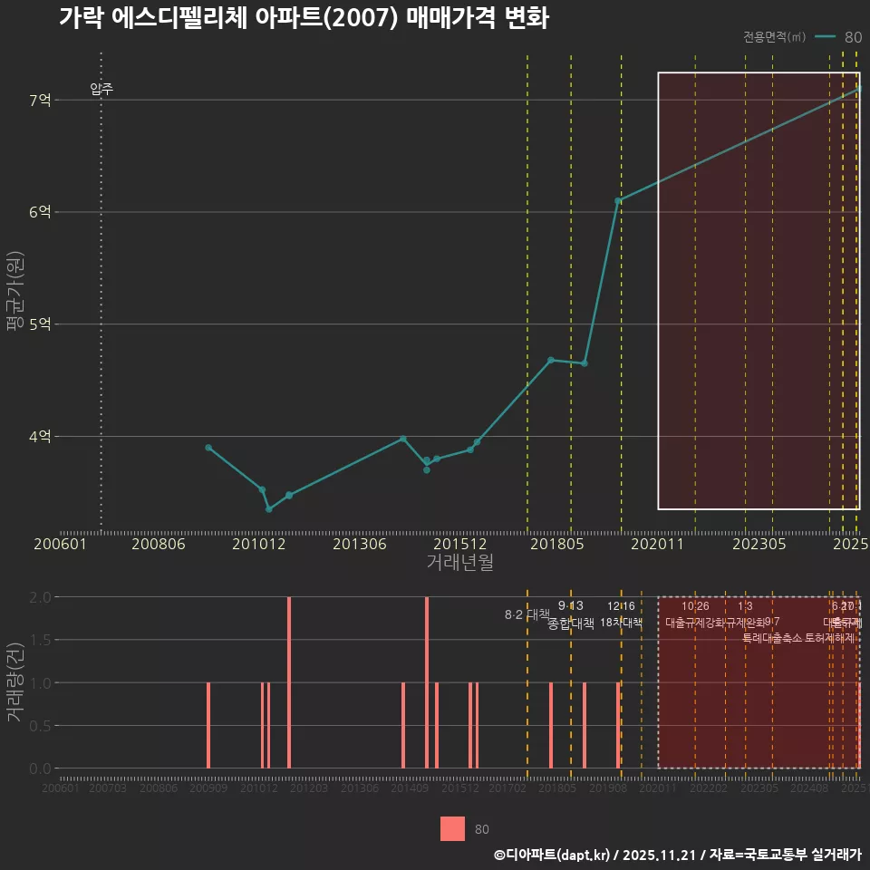 가락 에스디펠리체 아파트(2007) 매매가격 변화
