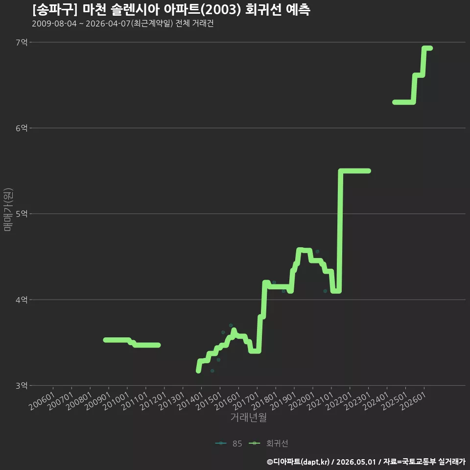 [송파구] 마천 솔렌시아 아파트(2003) 회귀선 예측