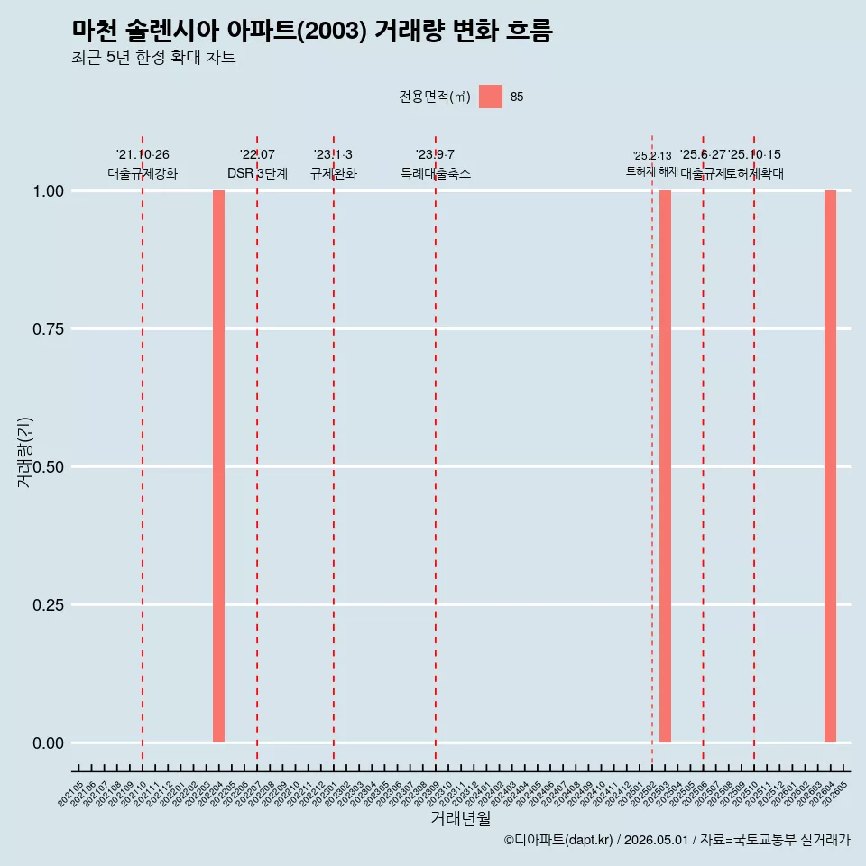 마천 솔렌시아 아파트(2003) 거래량 변화 흐름