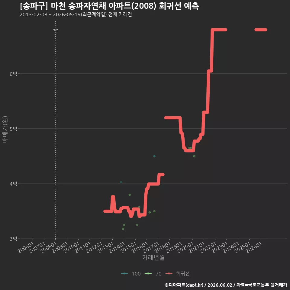 [송파구] 마천 송파자연채 아파트(2008) 회귀선 예측