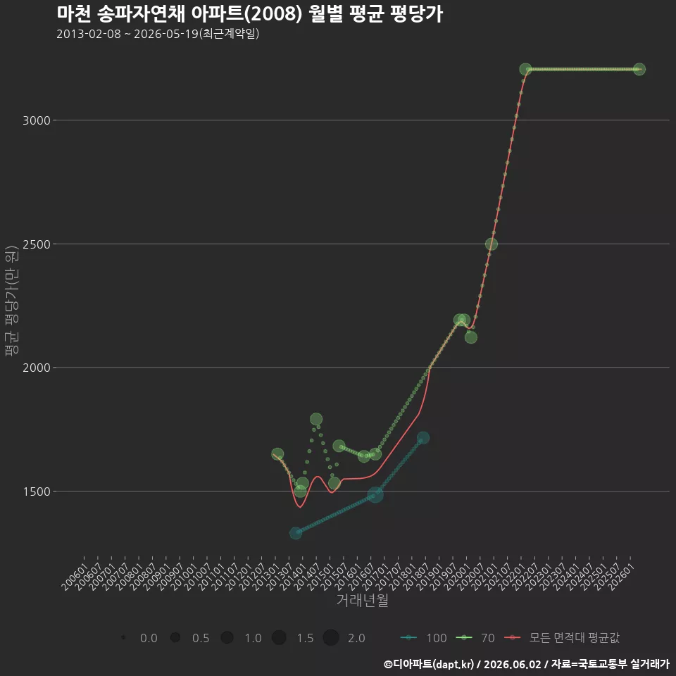 마천 송파자연채 아파트(2008) 월별 평균 평당가