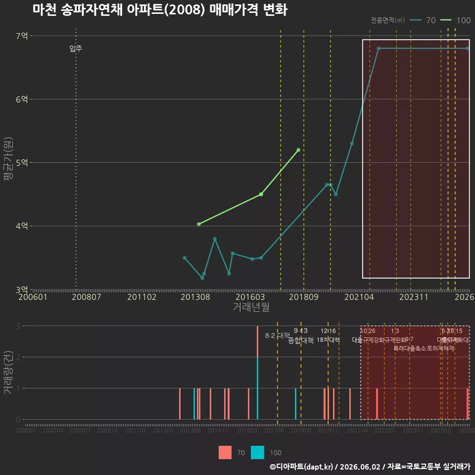 마천 송파자연채 아파트(2008) 매매가격 변화
