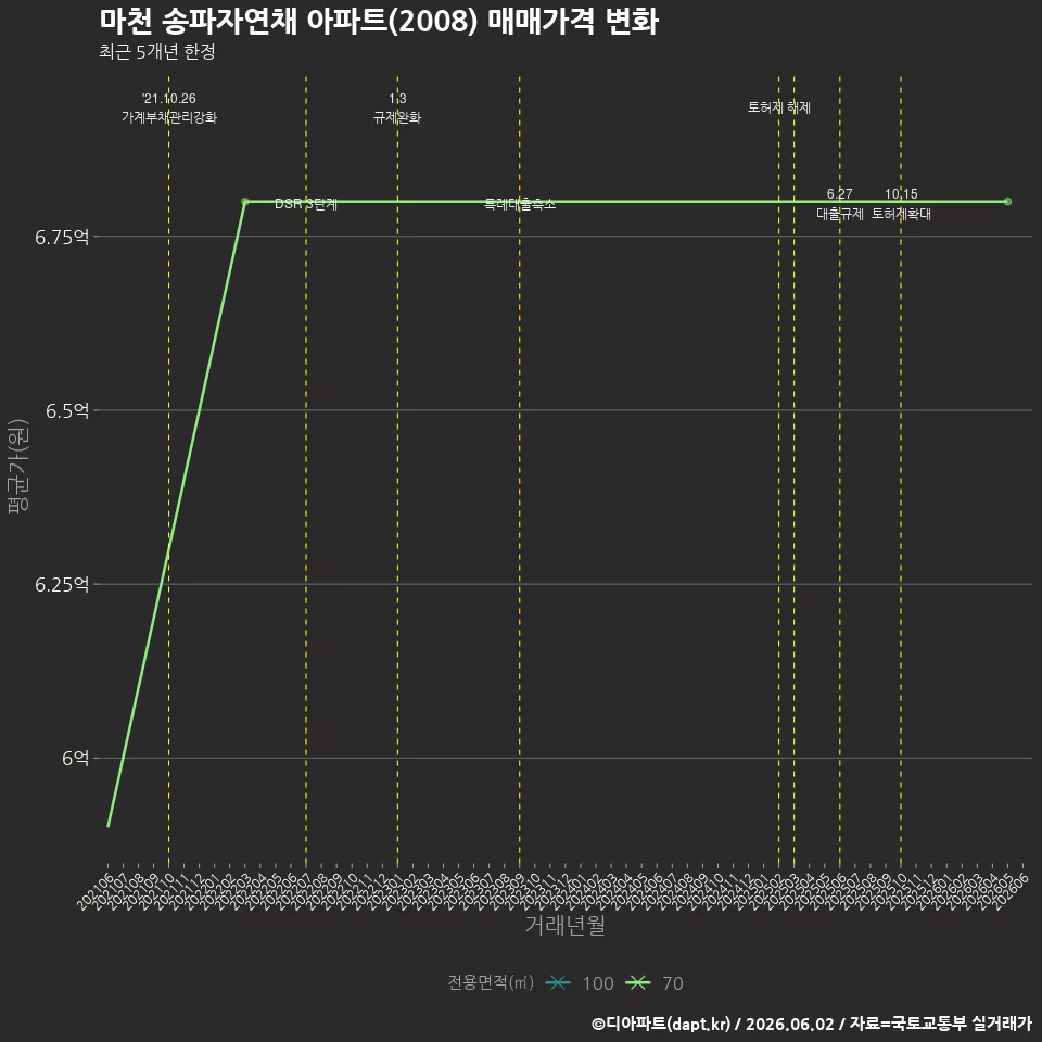 마천 송파자연채 아파트(2008) 매매가격 변화