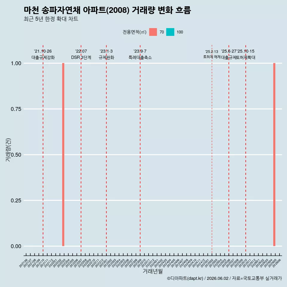 마천 송파자연채 아파트(2008) 거래량 변화 흐름