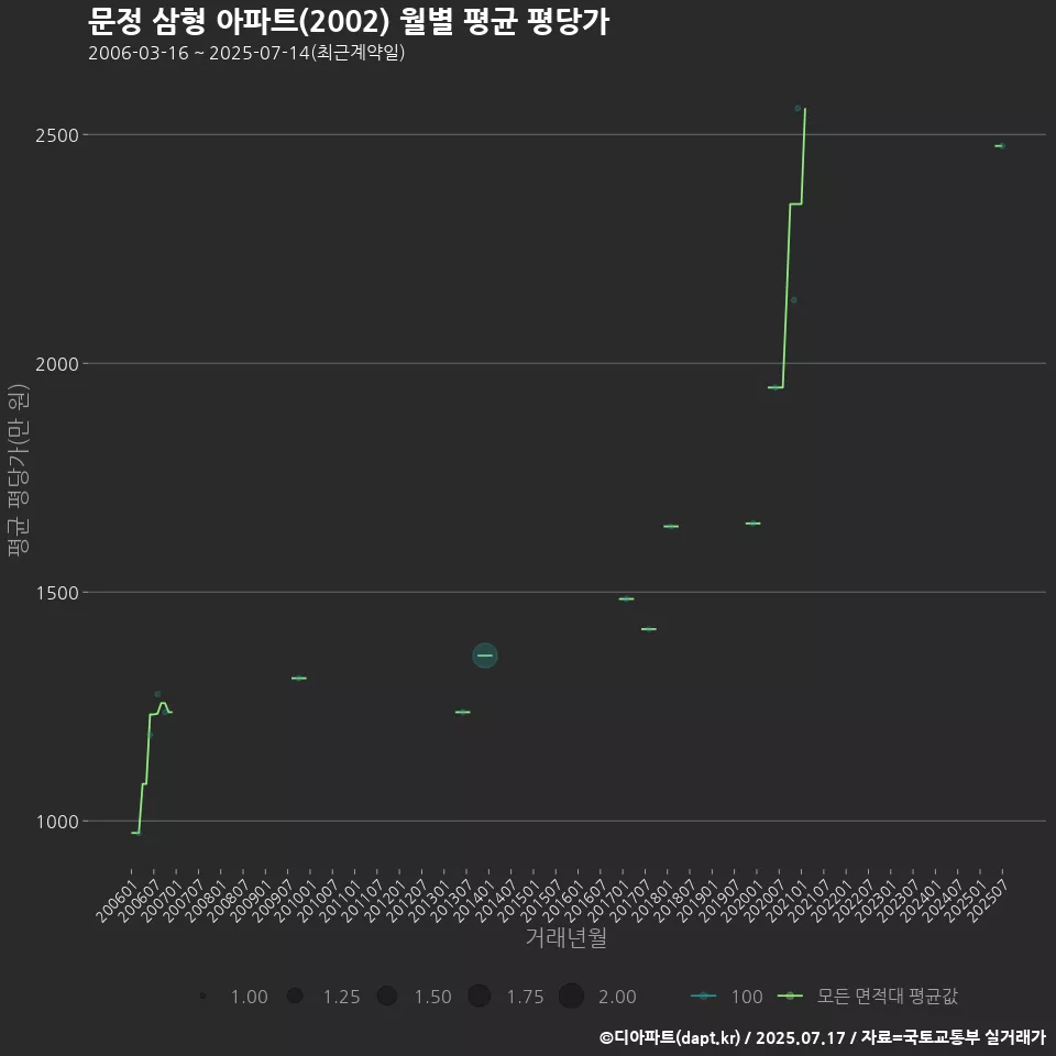 문정 삼형 아파트(2002) 월별 평균 평당가