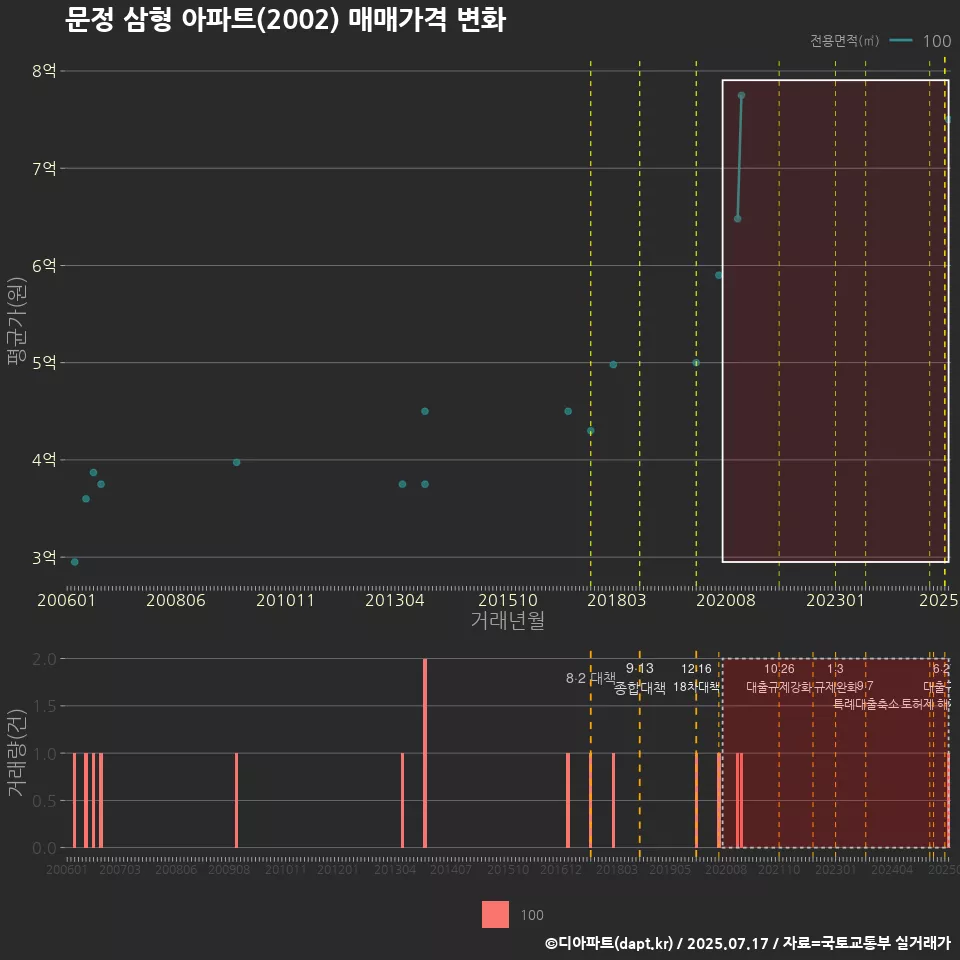 문정 삼형 아파트(2002) 매매가격 변화
