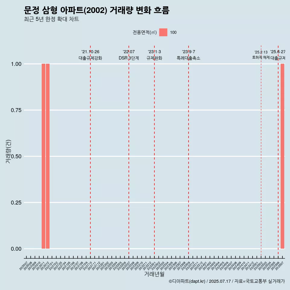 문정 삼형 아파트(2002) 거래량 변화 흐름