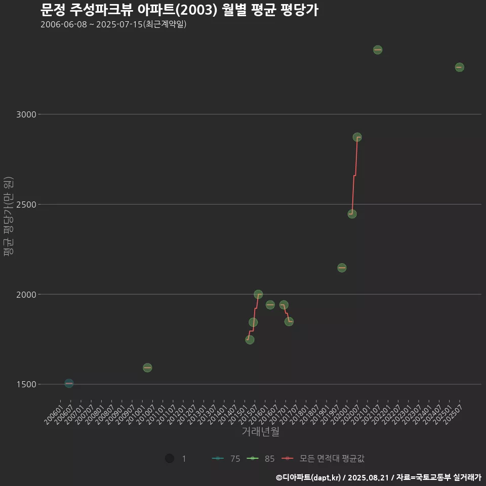 문정 주성파크뷰 아파트(2003) 월별 평균 평당가