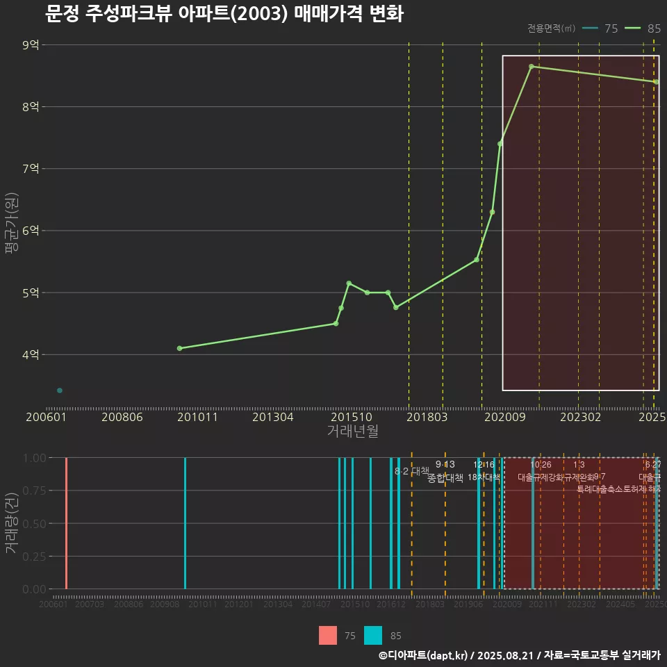 문정 주성파크뷰 아파트(2003) 매매가격 변화