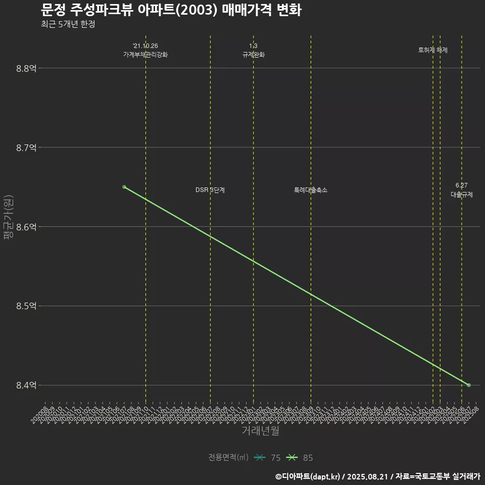 문정 주성파크뷰 아파트(2003) 매매가격 변화