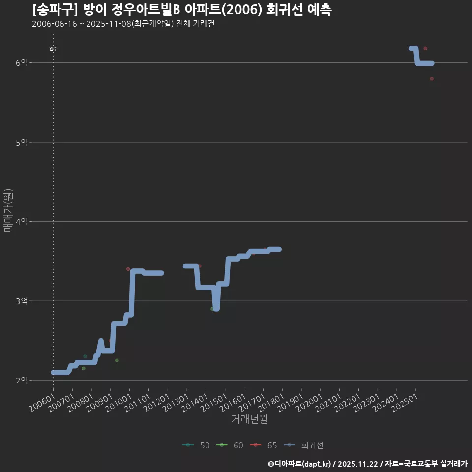 [송파구] 방이 정우아트빌B 아파트(2006) 회귀선 예측