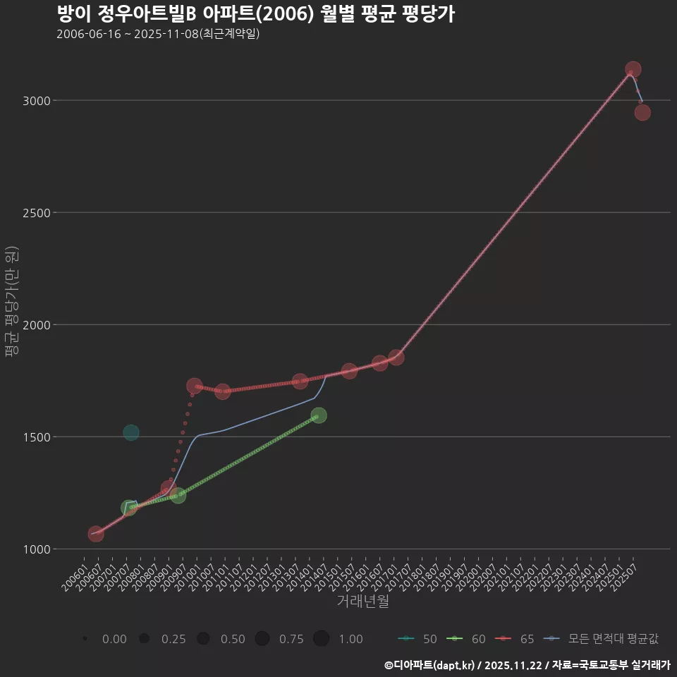 방이 정우아트빌B 아파트(2006) 월별 평균 평당가