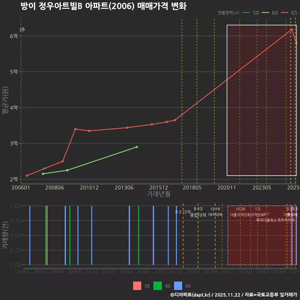 방이 정우아트빌B 아파트(2006) 매매가격 변화