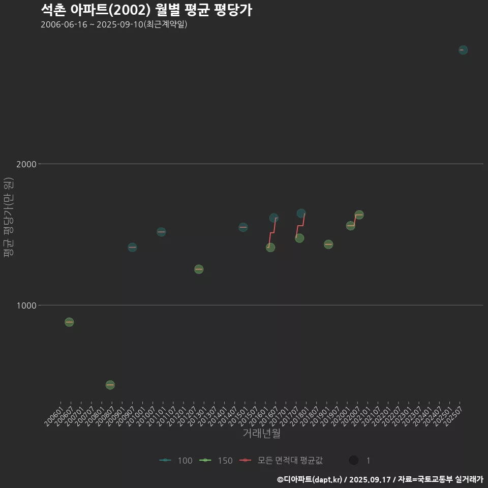 석촌 아파트(2002) 월별 평균 평당가